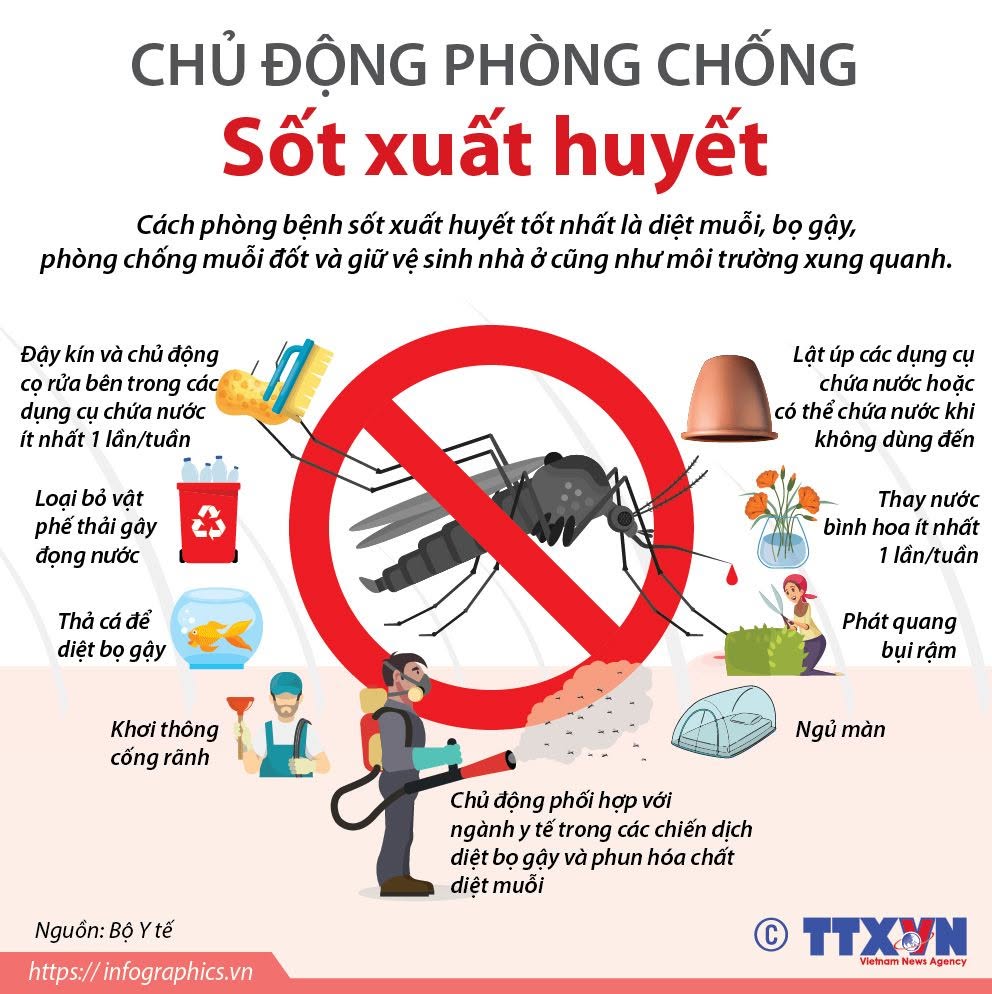 SỐ CA MẮC SỐT XUẤT HUYẾT CÓ XU HƯỚNG GIA TĂNG, NGƯỜI DÂN CẦN CHỦ ĐỘNG PHÒNG BỆNH